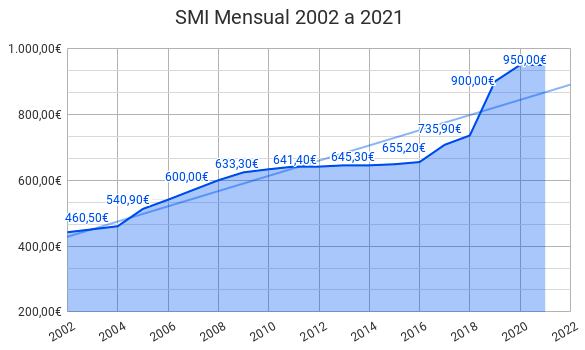 Salario Mínimo 2021 España