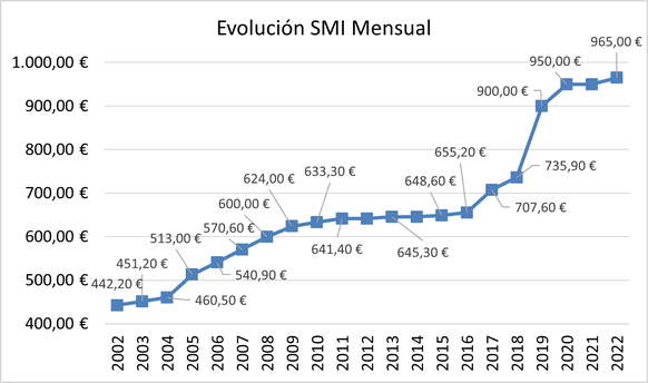 Gráfica de evolución del salario mínimo interprofesional en España hasta 2022