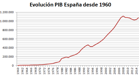 Evolución del PIB en España desde 1960