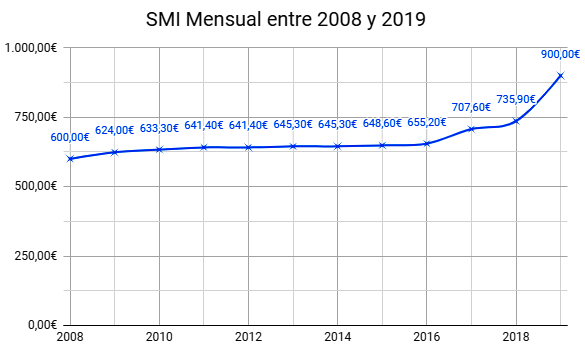 Gráfica de evolución del salario mínimo interprofesional hasta el año 2019