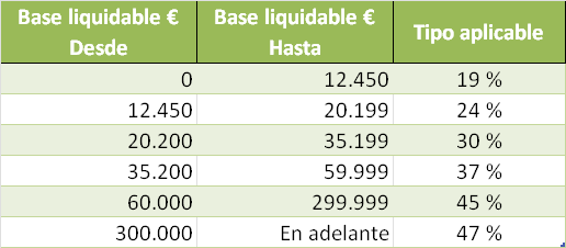 Tramos de retenciones IRPF